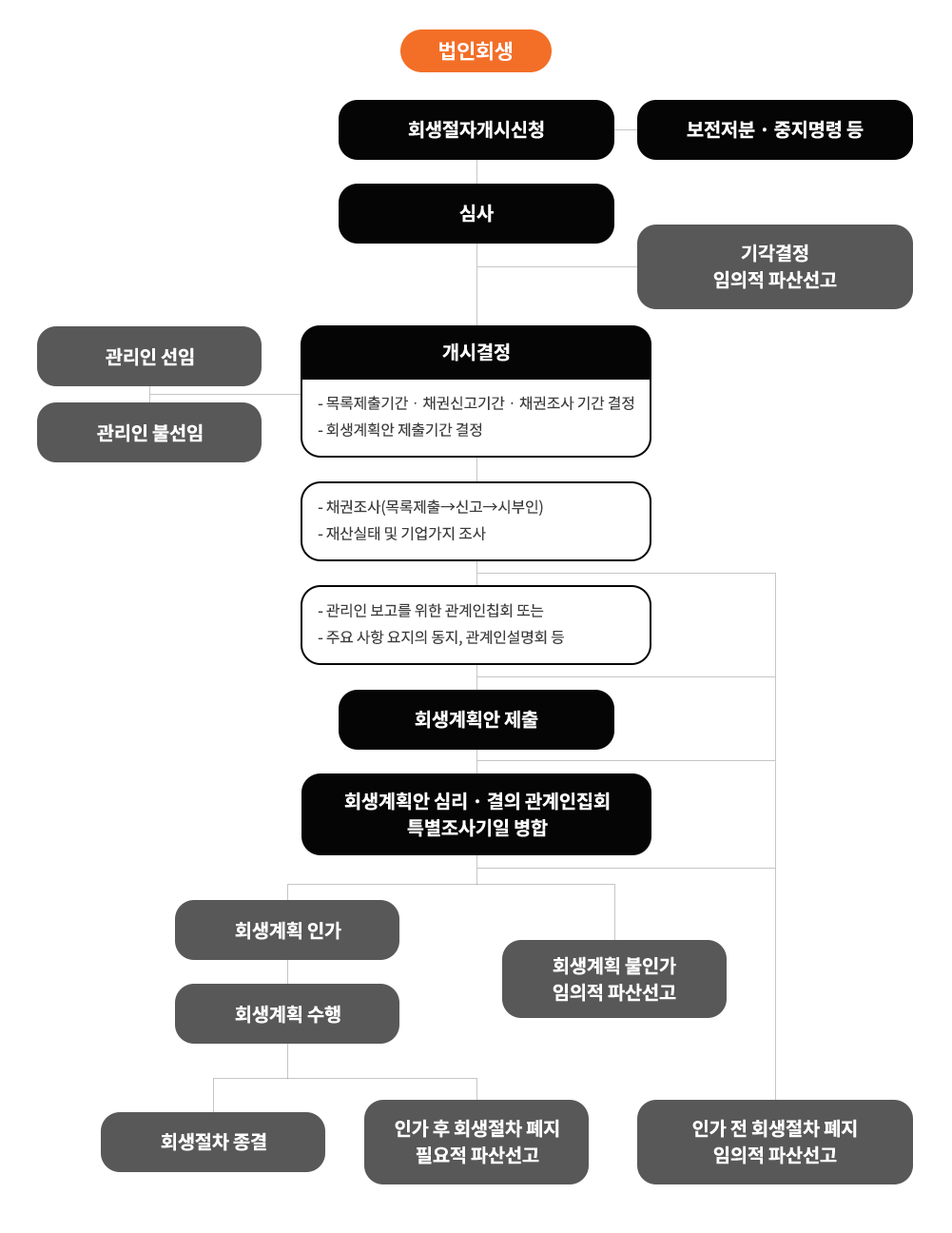 개인회생