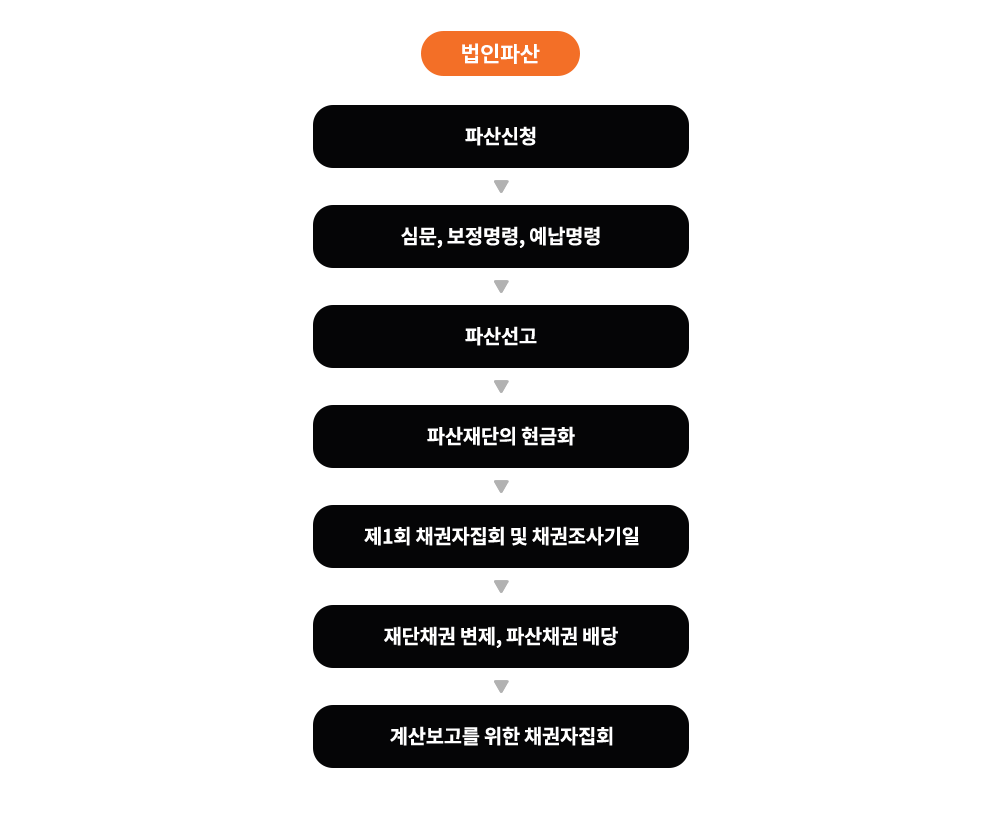 개인파산