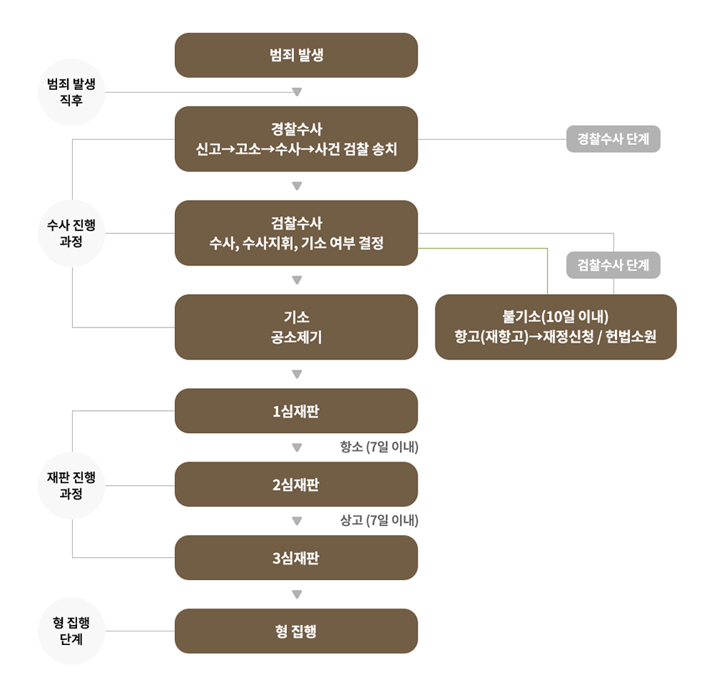 형사