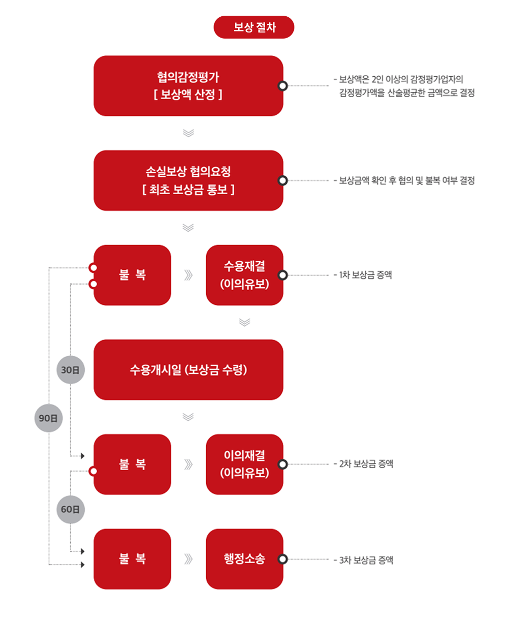 토지보상